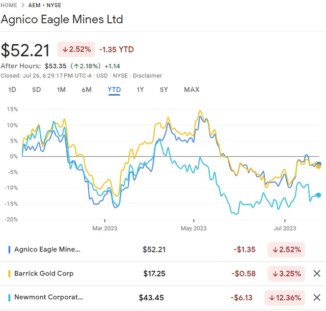 Agnico Eagle Mines Ltd Compared With Barrick and Newmont Q2 2023