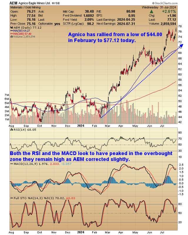 Agnico Eagle Mines Ltd One Year Progress Chart