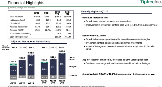 tables and bar charts of Tiptree earnings and revenue