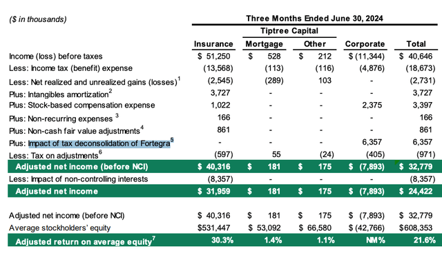 Table of reconciliation of Tiptree adjusted earnings