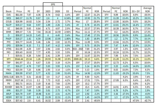 Table of stock parameters and estimated returns tier 2