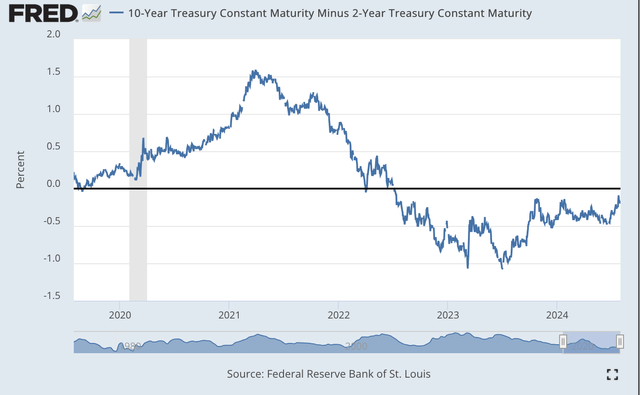 Yield on 10-year Treasury bonds minus yield on two-year securities