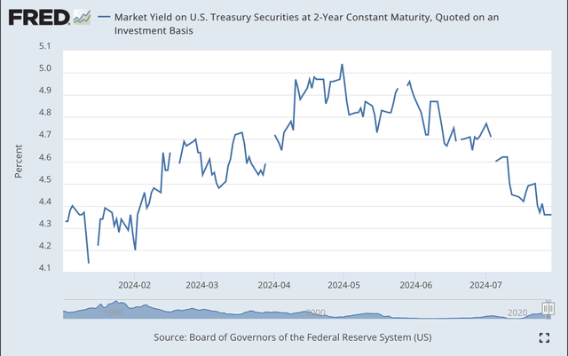 Market yield on 2-year Treasury notes