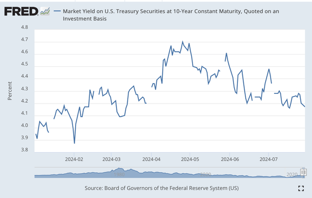 Market yield on 10-year U.S. Treasury bond