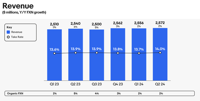 eBay revenue