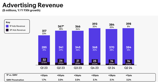 eBay ad revenue