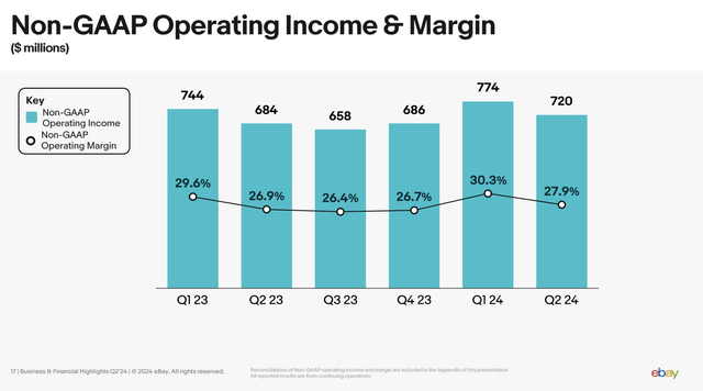 eBay operating margins