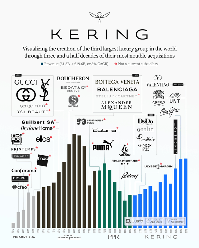 Kering history