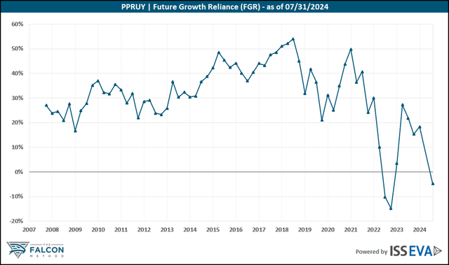 FGR chart