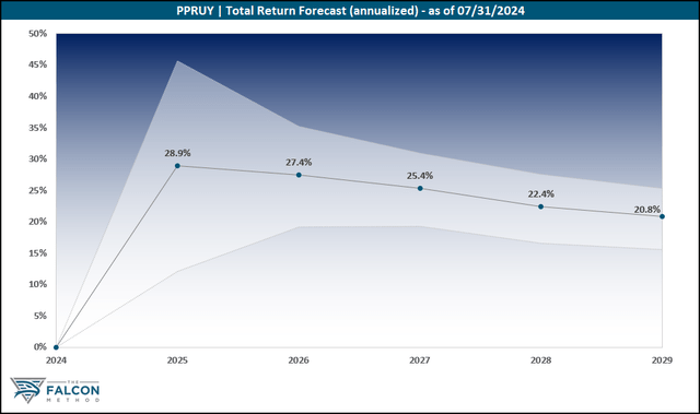 total return chart