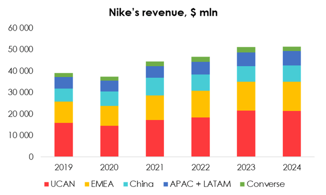 Company data