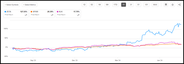 ZETA 1Y Price Performance