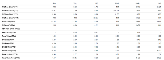 Transocean valuations