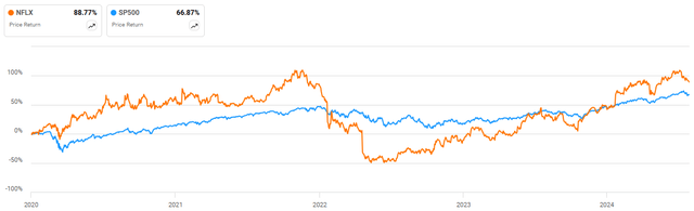 Netflix Share Price Performance