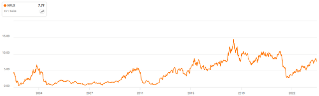 Netflix EV/S Multiple