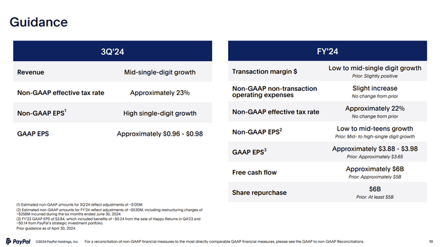 PayPal 2024 guidance