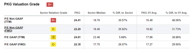 Peers P/E table