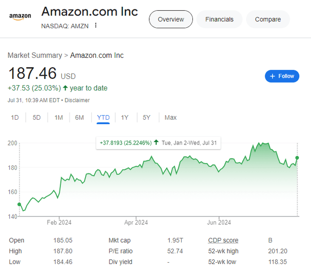 Amazon stock