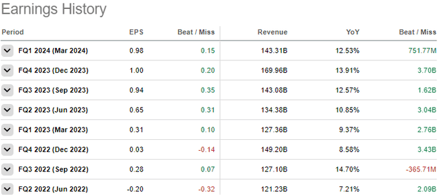 Amazon earnings history