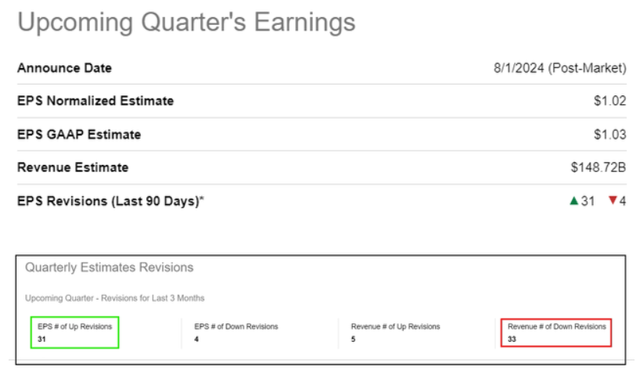 Amazon Earning Estimates