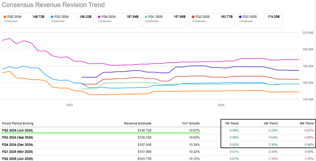 Amazon Revenue Estimates