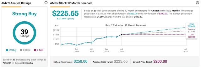 Amazon analyst ratings