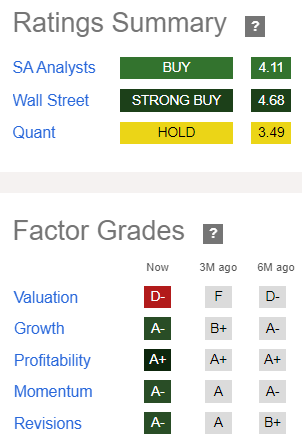 Amazon Quant Factor Grades