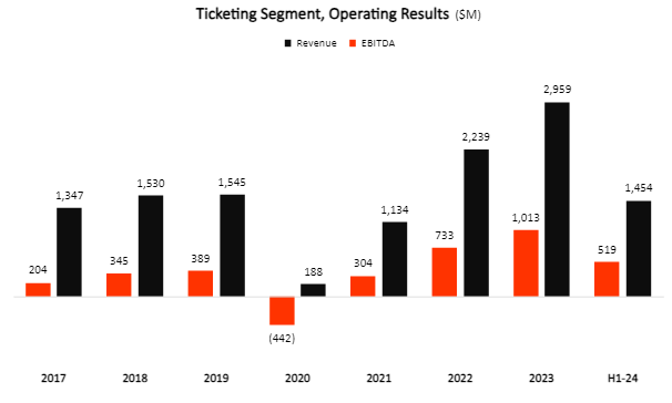 Live Nation Ticketing Segment