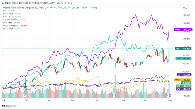 MOD YTD Stock Price