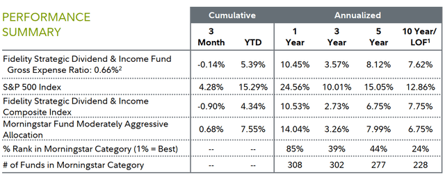 Fidelity Strategic Dividend & Income Fund Q2 2024 Review