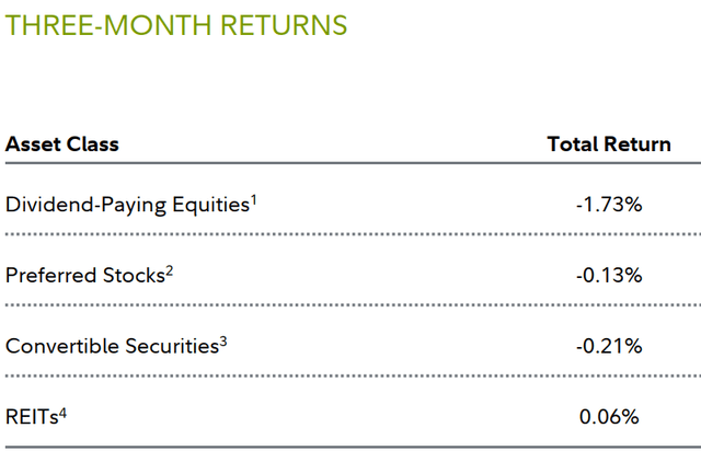 THREE-MONTH RETURNS