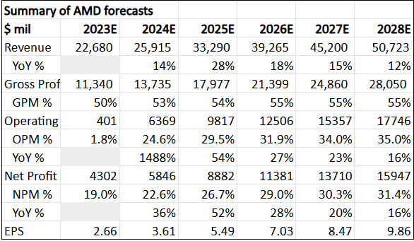 Summary of 5-year financial forecasts for AMD