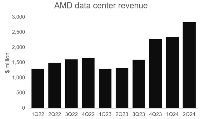 AMD data center revenue