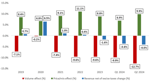 MO's revenue growth decomposition