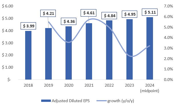 adjusted diluted EPS of MO - development, growth