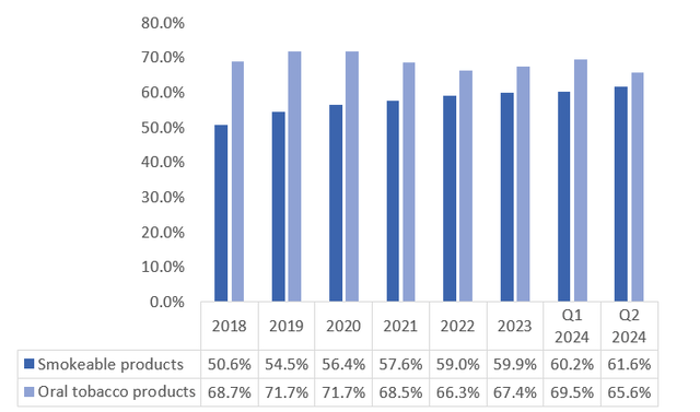 adj. OCI margin by product segment of MO