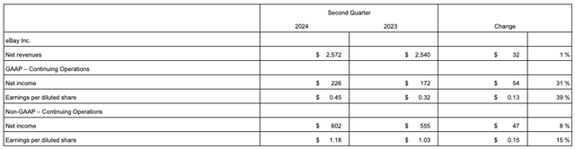 eBay Q2 Financial Highlights