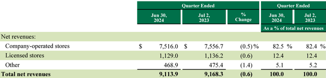 Starbucks owned vs licensed stores