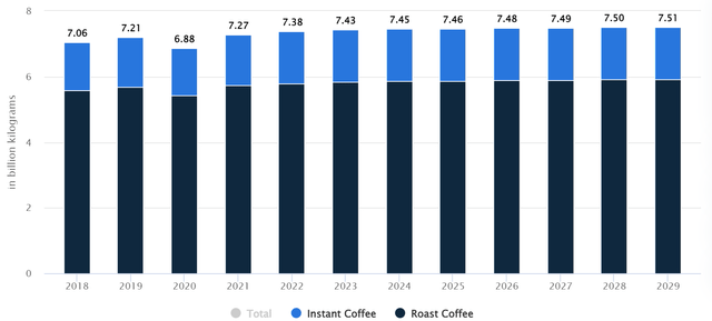 Volume of coffee