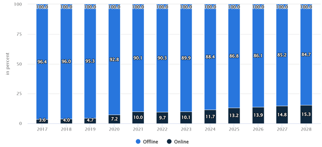 Sales channels of coffee