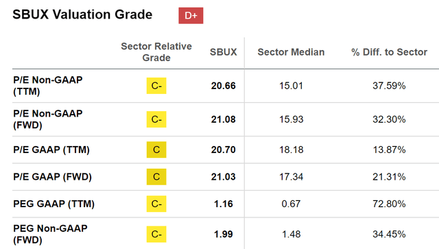 Seeking Alpha SBUX Valuation Grades