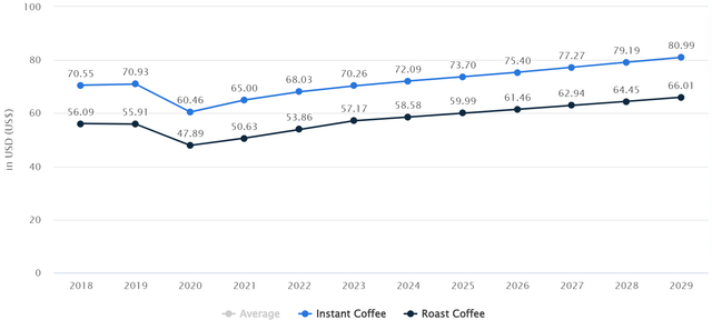 Price of coffee