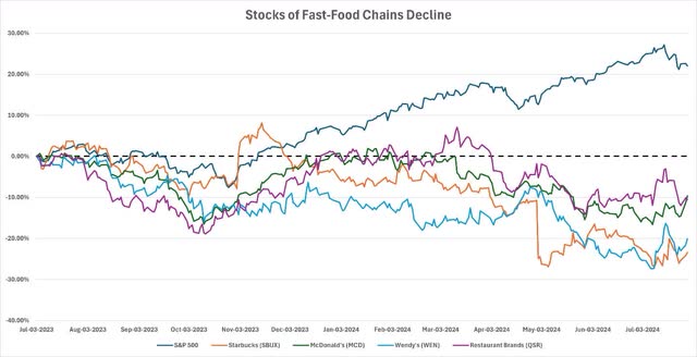 Fast-food chain stocks are declining