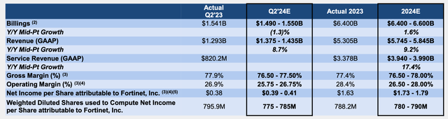 Fortinet’s management raised revenue guidance but kept its billings guidance unchanged.