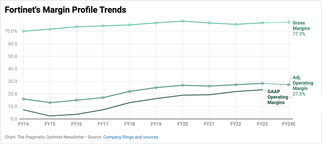 Fortinet’s adjusted operating margins appear to be topping off based on management expectations