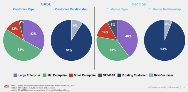 Fortinet’s customers is primarily skewed towards small and medium-sized enterprises.