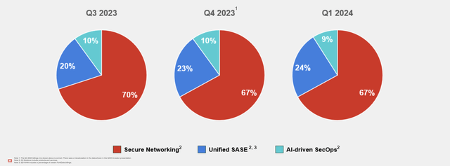 SASE’s contribution of Fortinet’s total billings in the past three sequential quarters
