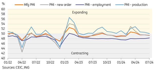 China's manufacturing PMI trended slightly weaker