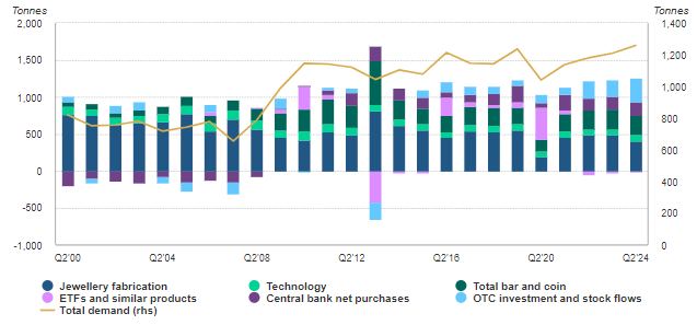 Gold demand