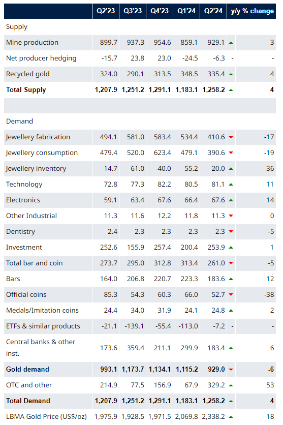 Gold supply and demand